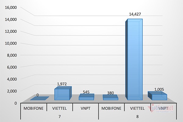 Thống kê sơ bộ về kết quả ngăn chặn cuộc gọi rác của các nhà mạng trong tháng 7 và tháng 8. Số liệu: Cục Viễn thông Thống kê sơ bộ về kết quả ngăn chặn cuộc gọi rác của các nhà mạng trong tháng 7 và tháng 8. Số liệu: Cục Viễn thông