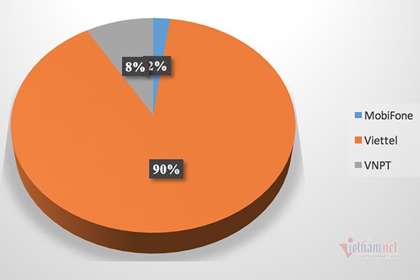 Đóng góp của các nhà mạng trong tổng cộng hơn 18.000 thuê bao phát tán cuộc gọi rác bị ngăn chặn. Số liệu: Cục Viễn thông Đóng góp của các nhà mạng trong tổng cộng hơn 18.000 thuê bao phát tán cuộc gọi rác bị ngăn chặn. Số liệu: Cục Viễn thông