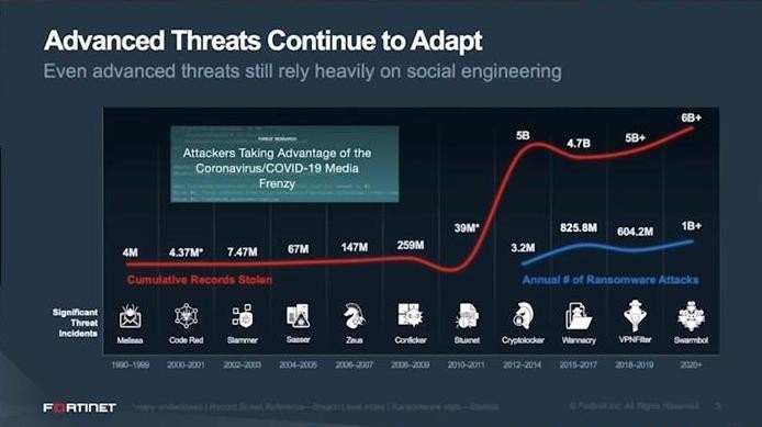 Từ các cuộc tấn công mạng trong giai đoạn dịch Covid-19, các chuyên gia Fortinet cho rằng có thể rút ra nhiều bài học giúp định hướng cách triển khai hoạt động bảo mật những năm tới (Ảnh minh họa). Từ các cuộc tấn công mạng trong giai đoạn dịch Covid-19, các chuyên gia Fortinet cho rằng có thể rút ra nhiều bài học giúp định hướng cách triển khai hoạt động bảo mật những năm tới (Ảnh minh họa).