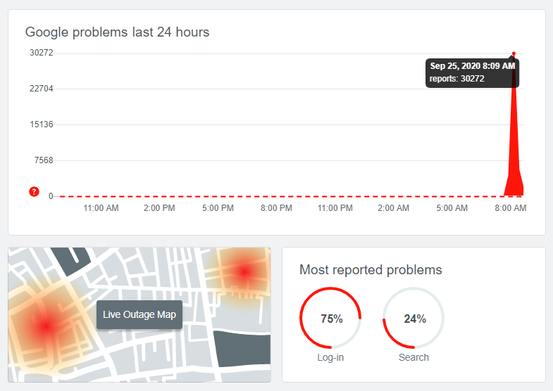 Lượng báo lỗi với dịch vụ Google tăng mạnh vào sáng 25/9. Ảnh: Downdetector Lượng báo lỗi với dịch vụ Google tăng mạnh vào sáng 25/9. Ảnh: Downdetector