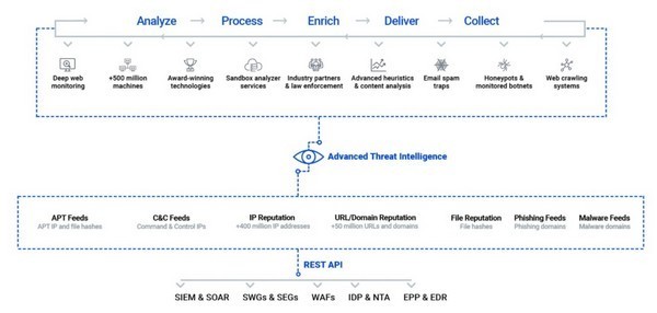 Mô tả hoạt động cơ bản của Threat Intelligence