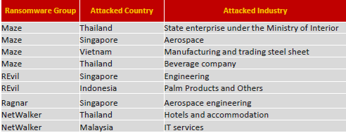 Danh sách các quốc gia và lĩnh vực ngành nghề bị Maze tấn công. Danh sách các quốc gia và lĩnh vực ngành nghề bị Maze tấn công.