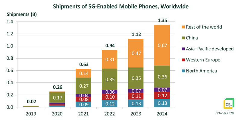 Dự báo về lô hàng điện thoại di động hỗ trợ 5G trên toàn thế giới đến năm 2024 (Nguồn: CCS Insight – 10/2020)