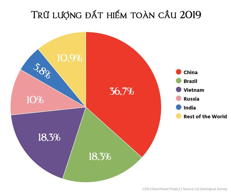 Trữ lượng đất hiếm toàn cầu tính đến 2019. Nguồn: CSIS.