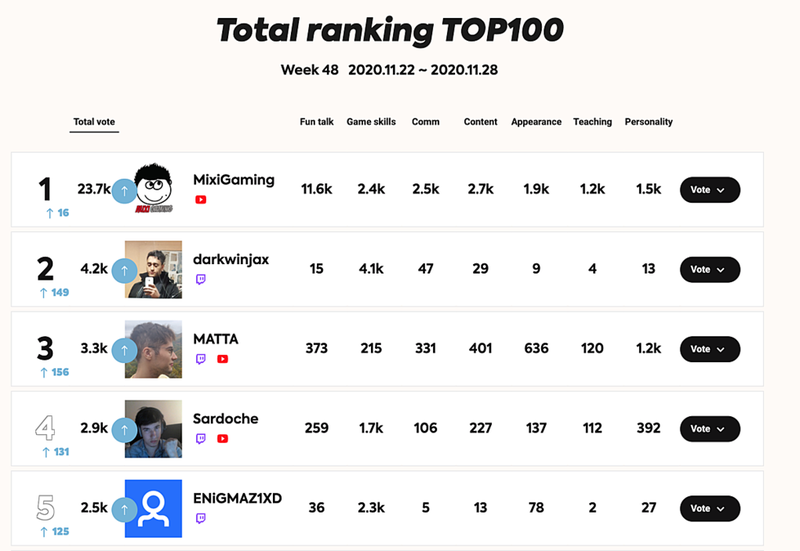 Độ Mixi đang dẫn đầu danh sách 100 streamer được yêu thích nhất thế giới tính đến tối ngày 28/11.