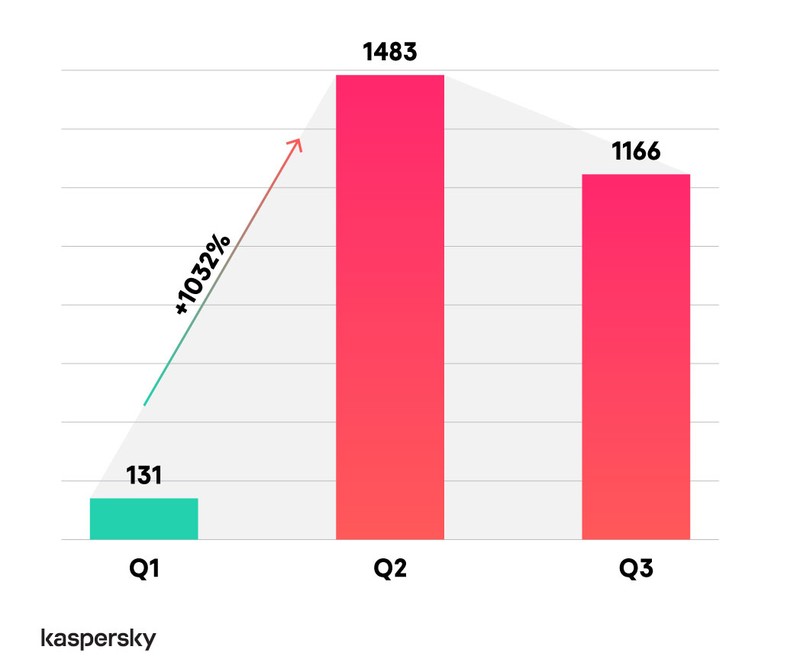Số người dùng giải pháp Kaspersky tại khu vực Đông Nam Á bị ảnh hưởng bởi các mối đe dọa bảo mật liên quan đến hoạt động học tập trực tuyến trong năm 2020
