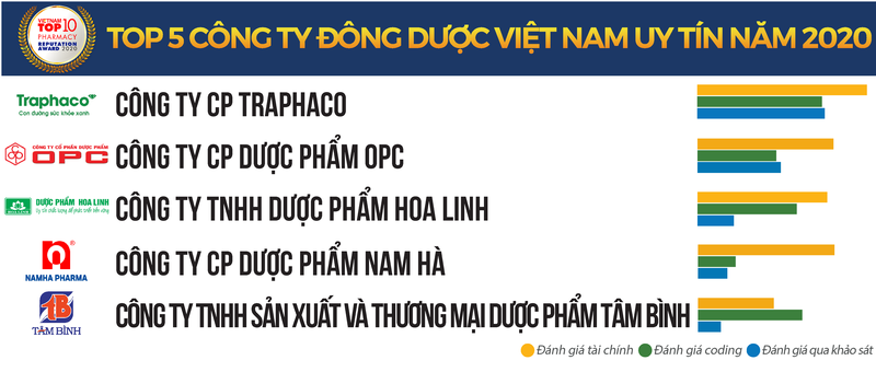 Nguồn: Vietnam Report, Top 5 Công ty Đông dược uy tín năm 2020, tháng 11/2020 Nguồn: Vietnam Report, Top 5 Công ty Đông dược uy tín năm 2020, tháng 11/2020