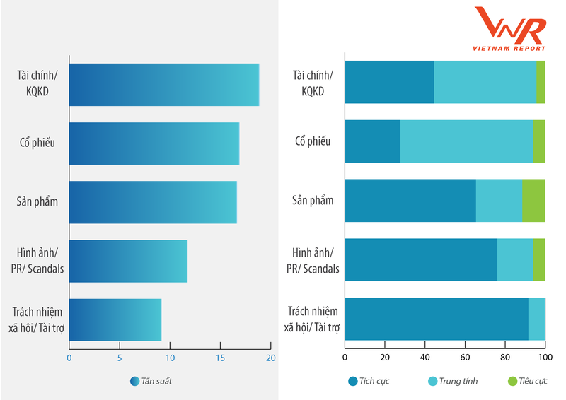 Nguồn: Vietnam Report, Dữ liệu Media Coding các doanh nghiệp ngành Dược năm 2019–2020 Nguồn: Vietnam Report, Dữ liệu Media Coding các doanh nghiệp ngành Dược năm 2019–2020