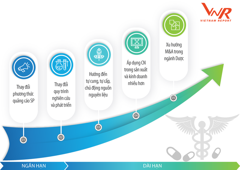 Nguồn: Vietnam Report, Khảo sát chuyên gia và các doanh nghiệp Dược tháng 10 năm 2020 Nguồn: Vietnam Report, Khảo sát chuyên gia và các doanh nghiệp Dược tháng 10 năm 2020