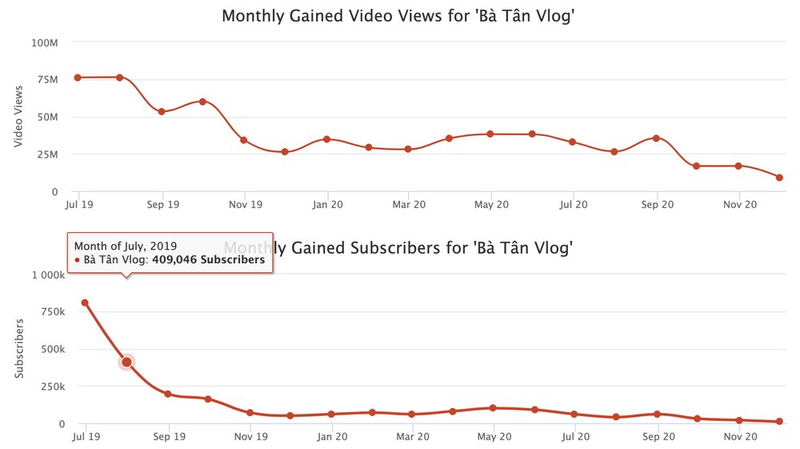 Trong khi đó, lượt sub kênh và lượt xem trên kênh của Bà Tân Vlog cũng giảm mạnh từ đầu năm. (Ảnh chụp màn hình) Trong khi đó, lượt sub kênh và lượt xem trên kênh của Bà Tân Vlog cũng giảm mạnh từ đầu năm. (Ảnh chụp màn hình)