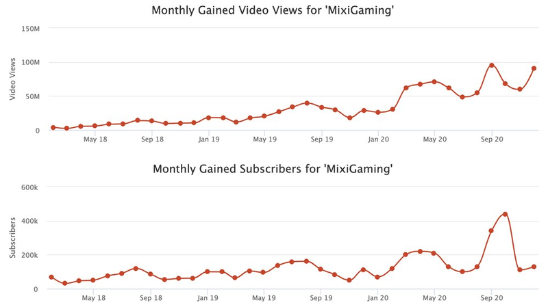Lượng người xem và lượt đăng ký của kênh MixiGaming tăng trưởng "khủng" chỉ trong năm 2020. (Ảnh chụp màn hình) Lượng người xem và lượt đăng ký của kênh MixiGaming tăng trưởng "khủng" chỉ trong năm 2020. (Ảnh chụp màn hình)