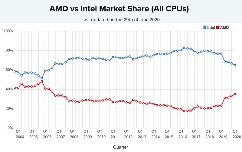 Intel đã bị đối thủ thu hẹp khoảng cách đáng kể Intel đã bị đối thủ thu hẹp khoảng cách đáng kể