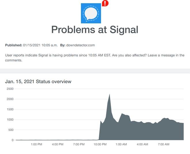Nhiều người báo cáo không thể truy cập Signal Ảnh chụp màn hình Down Detector Nhiều người báo cáo không thể truy cập Signal Ảnh chụp màn hình Down Detector