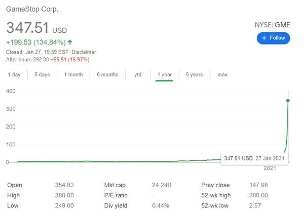Nhưng cổ phiếu của công ty này đã tăng phi mã, nhờ cộng đồng Reddit