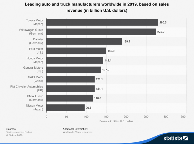 Doanh thu năm 2019 của 10 nhà sản xuất ô tô hàng đầu thế giới (tỷ USD)