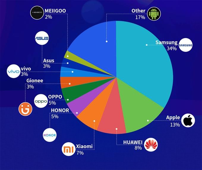 Điện thoại Samsung bị làm giả nhiều nhất. Ảnh: CNBeta