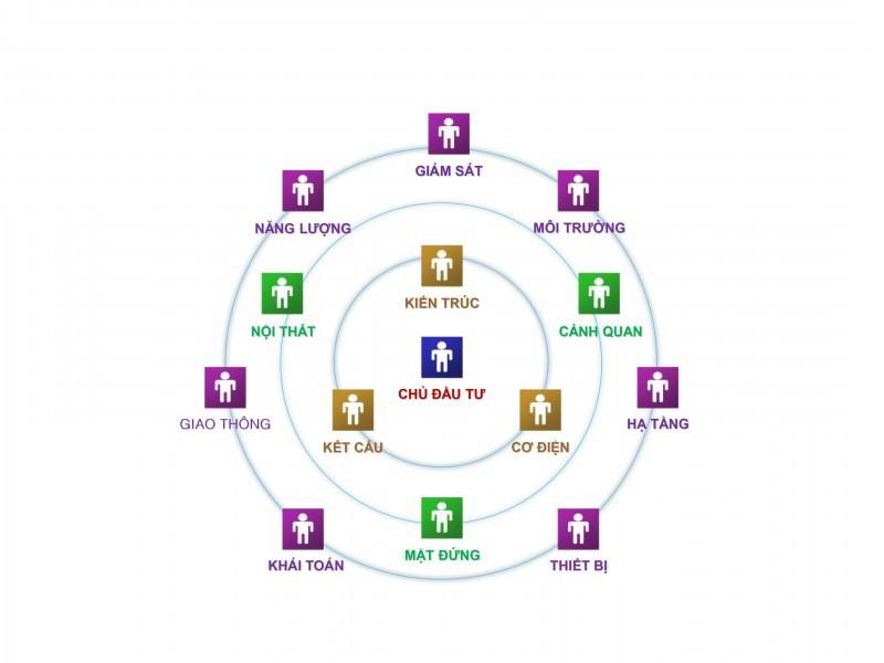 Sơ đồ mối quan hệ hợp tác liên ngành trong quá trình thực hiện dự án Sơ đồ mối quan hệ hợp tác liên ngành trong quá trình thực hiện dự án