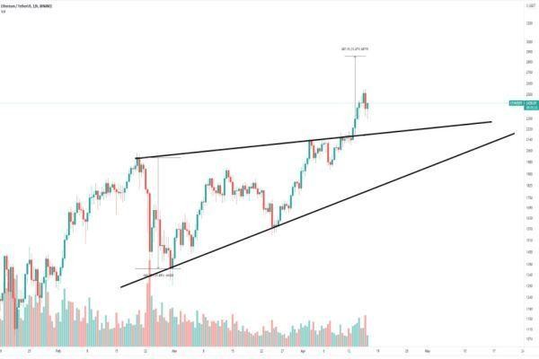 Biên độ giá ETH sẽ sớm đạt mốc 3000 trong tháng này theo nhận định của giới đầu tư.