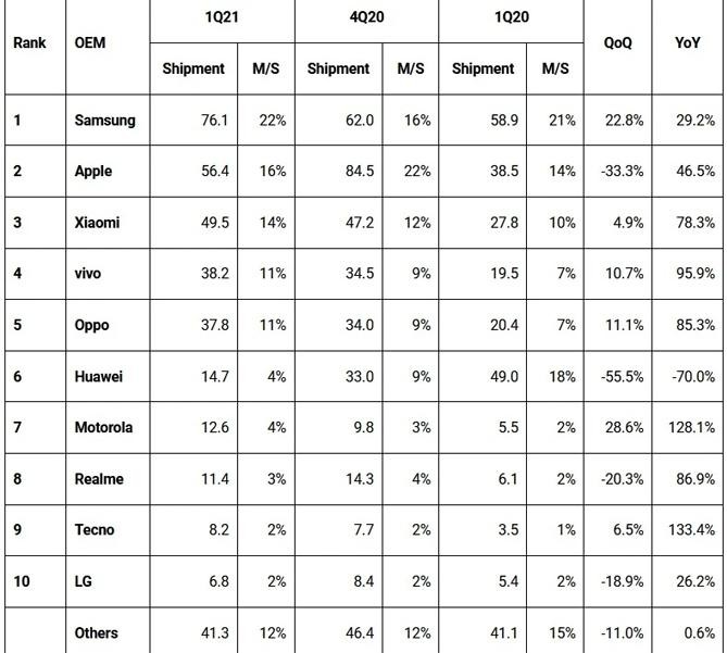 Samsung đòi lại ngôi vị hãng smartphone lớn nhất từ Apple Samsung đòi lại ngôi vị hãng smartphone lớn nhất từ Apple