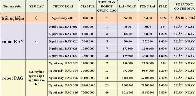 Mức lãi được quảng cáo của một ứng dụng đầu tư "robot quảng cáo".