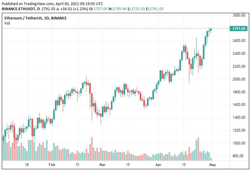 Ethereum vẫn đang trên đà lập đỉnh mới, bất chấp việc Bitcoin suy giảm.