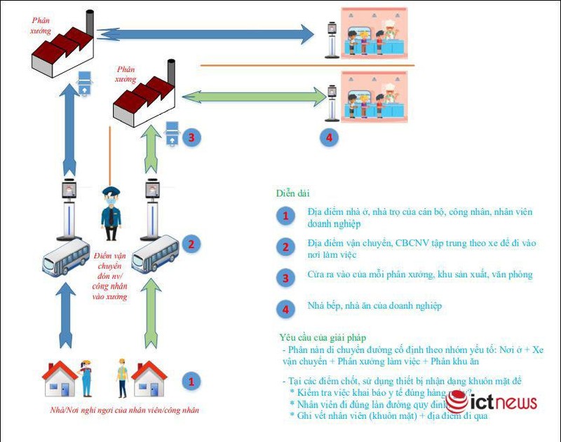 Mô hình giải pháp kê khai y tế điện tử theo địa điểm và định danh cá nhân dành cho khối doanh nghiệp sản xuất được Công ty JDI đề xuất thí điểm tại 2 cơ sở, nhà máy tại Thái Nguyên. Mô hình giải pháp kê khai y tế điện tử theo địa điểm và định danh cá nhân dành cho khối doanh nghiệp sản xuất được Công ty JDI đề xuất thí điểm tại 2 cơ sở, nhà máy tại Thái Nguyên.