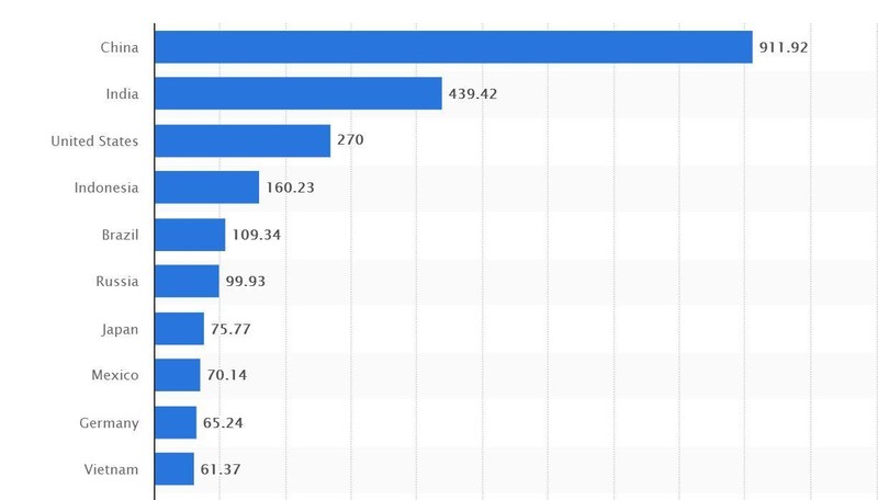 10 nước có lượng người dùng điện thoại thông minh nhiều nhất (Nguồn: Statista)