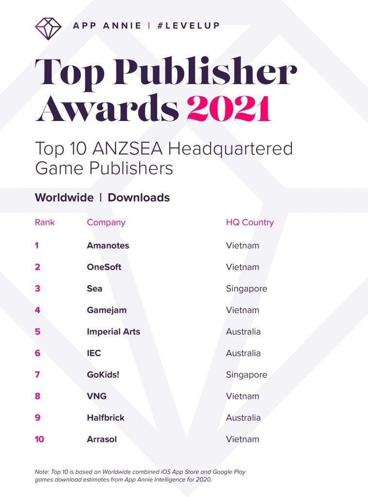 Theo bảng xếp hạng của App Annie trong năm 2020, Việt Nam có 5/10 đại diện trong top 10 nhà phát hành game lớn nhất khu vực Australia, New Zealand và Đông Nam Á. Theo bảng xếp hạng của App Annie trong năm 2020, Việt Nam có 5/10 đại diện trong top 10 nhà phát hành game lớn nhất khu vực Australia, New Zealand và Đông Nam Á.
