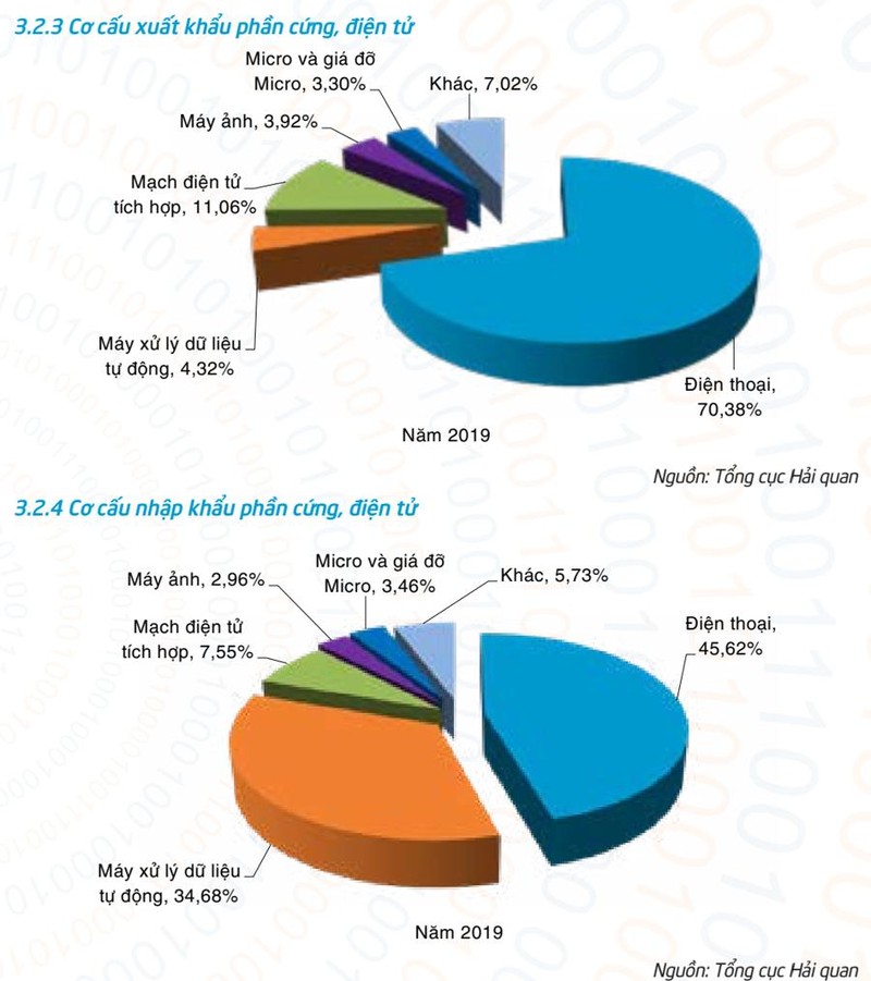 Điện thoại và máy tính vẫn giữ vững trong danh sách top 10 sản phẩm xuất khẩu chủ lực của Việt Nam năm 2019