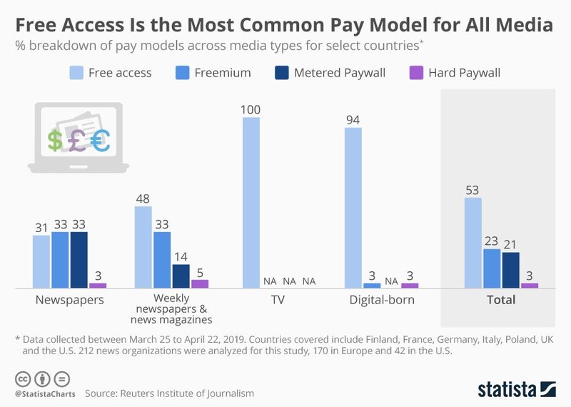 Chỉ khoảng 31% tờ báo là miễn phí đọc nội dung, theo số liệu của Viện báo chí Reuters.