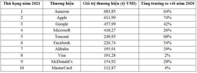 Danh sách 10 thương hiệu giá trị nhất thế giới trong năm 2021. Danh sách 10 thương hiệu giá trị nhất thế giới trong năm 2021.