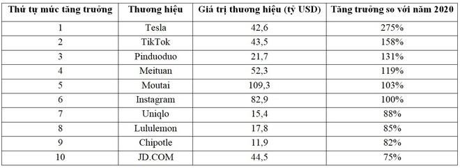 Danh sách 10 thương hiệu có giá trị tăng trưởng nhanh nhất trong năm 2021. Danh sách 10 thương hiệu có giá trị tăng trưởng nhanh nhất trong năm 2021.