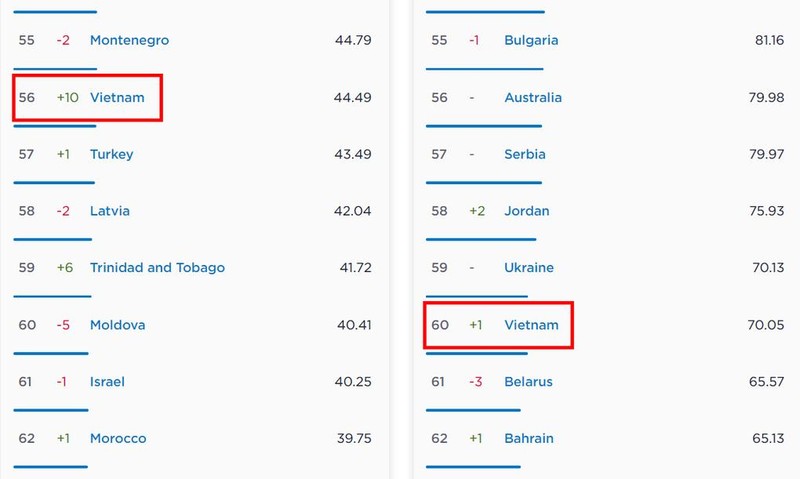 Thứ hạng và tốc độ Internet di động (bên trái), và Internet băng rộng cố định (bên phải) của Việt Nam trong tháng 5/2021. Thứ hạng và tốc độ Internet di động (bên trái), và Internet băng rộng cố định (bên phải) của Việt Nam trong tháng 5/2021.