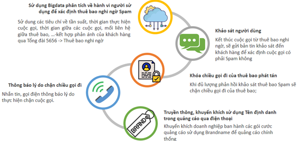 Quy trình xử lý cuộc gọi rác. Quy trình xử lý cuộc gọi rác.