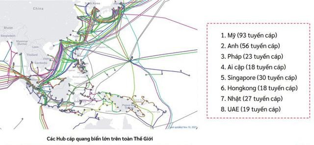 Các nước có nhiều tuyến cáp quang quốc tế được gọi là các điểm trung chuyển số (digital hub) Việt Nam chuyển đổi số với... cáp quang biển đứt 10 lần mỗi năm - Ảnh 1.