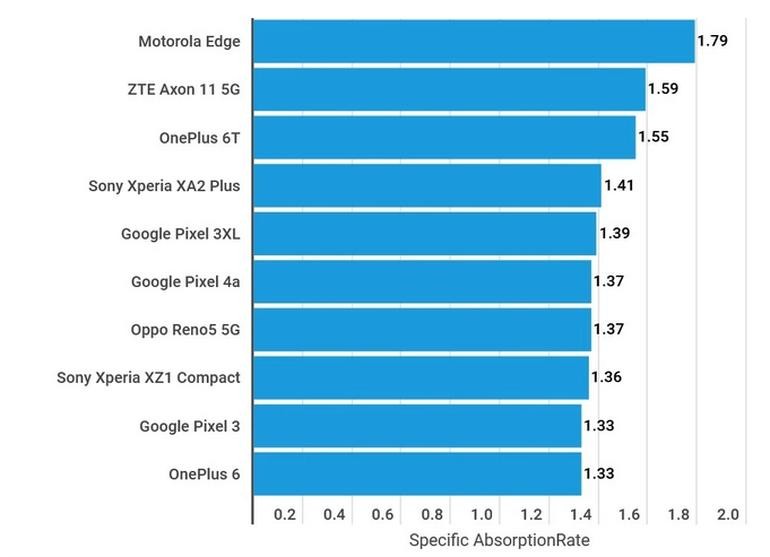Top 10 smartphone tỏa ra bức xạ lớn nhất hiện nay, trong đó Google góp mặt 3 cái tên (Ảnh: BanklessTime). Top 10 smartphone tỏa ra bức xạ lớn nhất hiện nay, trong đó Google góp mặt 3 cái tên (Ảnh: BanklessTime).