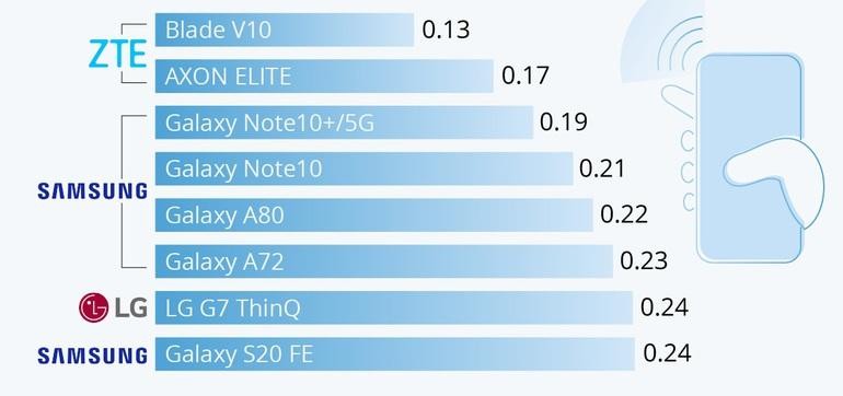 Những smartphone tỏa ít bức xạ nhất hiện nay (Ảnh: Statista). Những smartphone tỏa ít bức xạ nhất hiện nay (Ảnh: Statista).
