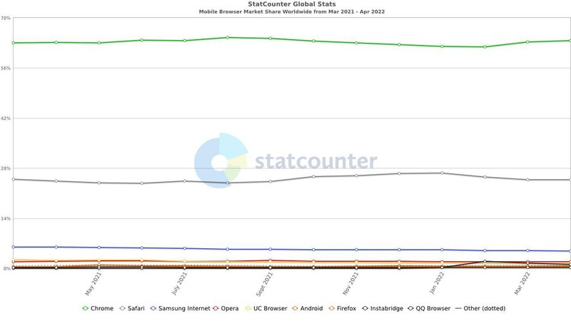 Microsoft Edge vượt Safari, trở thành trình duyệt máy tính phổ biến thứ hai thế giới - Ảnh 2.
