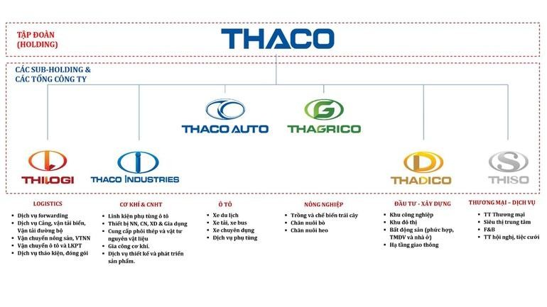 Mô hình kinh doanh của THACO. Mô hình kinh doanh của THACO.