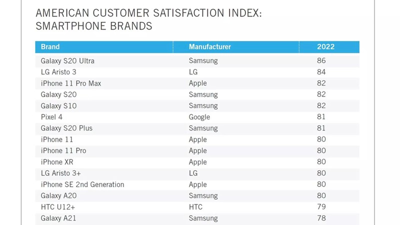 Bảng xếp hạng top 15 điện thoại được người Mỹ ưa chuộng năm 2022 Bảng xếp hạng top 15 điện thoại được người Mỹ ưa chuộng năm 2022
