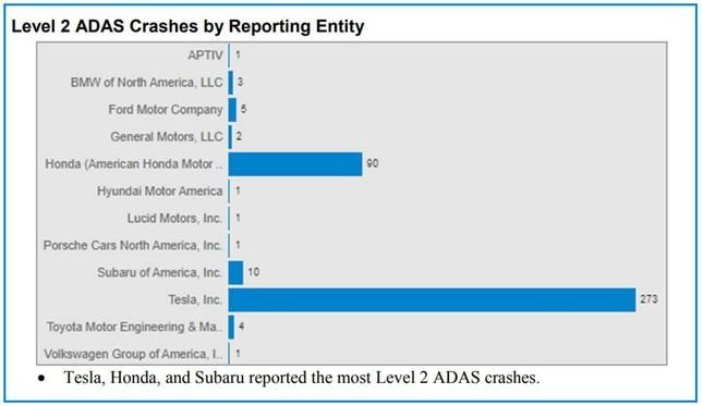 Dữ liệu về các vụ tai nạn có liên quan tới hệ thống hỗ trợ người lái được NHTSA công bố.