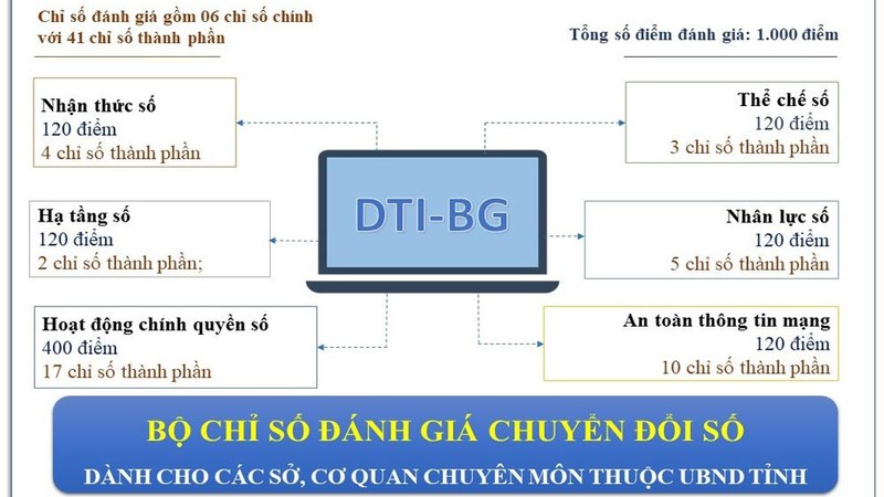 Bộ chỉ số đánh giá chuyển đổi số tỉnh Bắc Giang