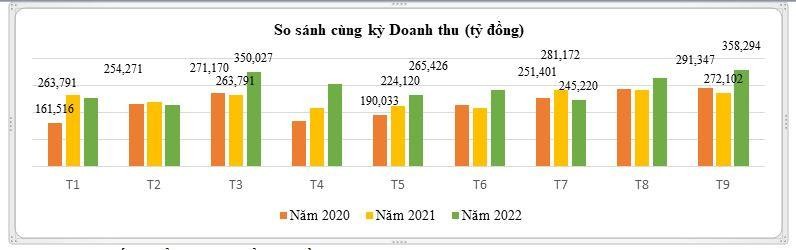 Doanh thu ICT tăng trưởng từ 2020 đến nay. Nguồn: Bộ TT&amp;TT