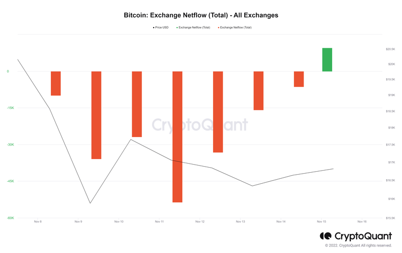 Trong một tuần trở lại đây, liên tục ghi nhận tình trạng người dùng rút Bitcoin ra khỏi các sàn giao dịch (màu xanh: Bitcoin nạp vào nhiều hơn rút ra, màu cam: Bitcoin rút ra nhiều hơn nạp vào). Số liệu: CryptoQuant