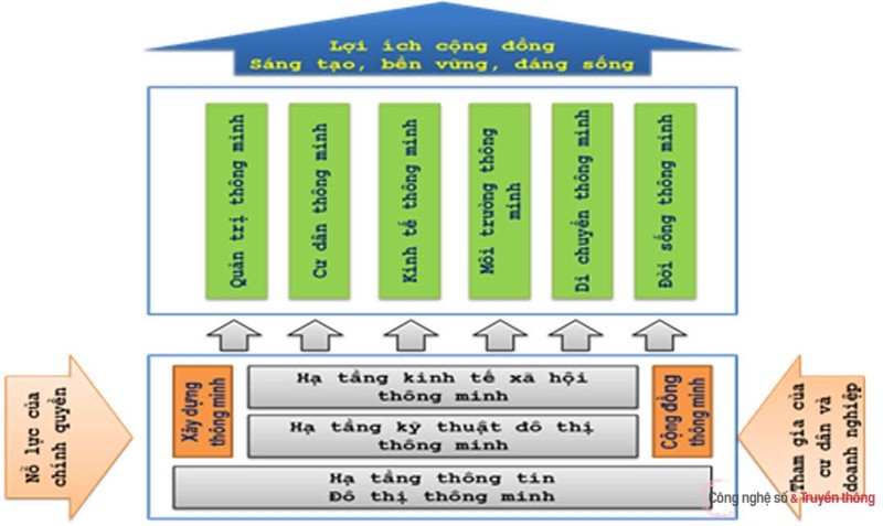 Mô hình thành phố thông minh Hà Nội dự kiến sẽ gồm 6 trụ cột để đảm bảo hội nhập quốc tế đảm bảo vì cộng đồng sáng tạo, bền vững và đáng sống. (Ảnh: Sở TT&TT Hà Nội cung cấp) Mô hình thành phố thông minh Hà Nội dự kiến sẽ gồm 6 trụ cột để đảm bảo hội nhập quốc tế đảm bảo vì cộng đồng sáng tạo, bền vững và đáng sống. (Ảnh: Sở TT&TT Hà Nội cung cấp)