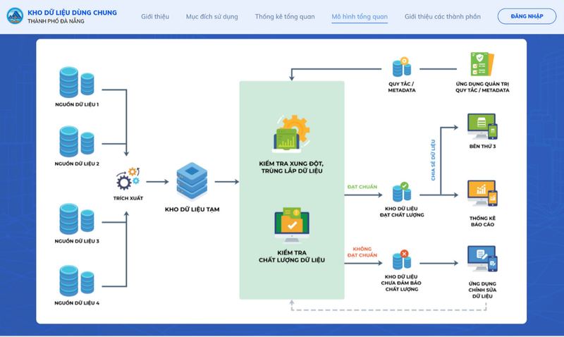 Hình 1: Mô hình Kho dữ liệu dùng chung của thành phố Đà Nẵng