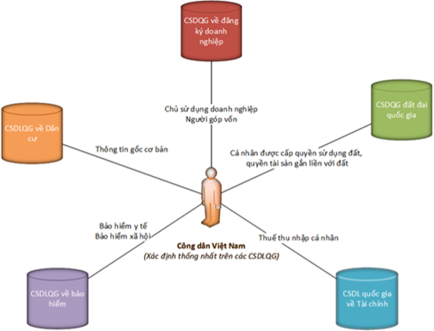 Hình 3: Mối quan hệ CSDL quốc gia về Dân cư và các CSDL quốc gia khác