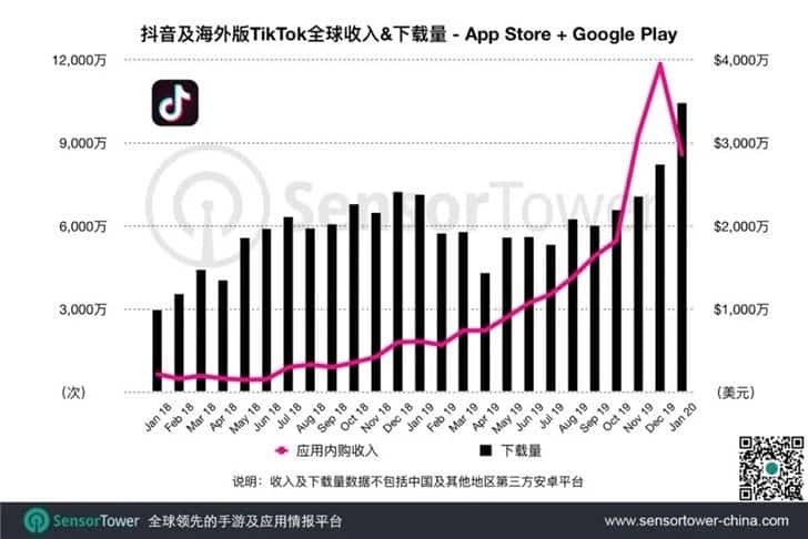 Biểu đồ tăng trưởng doanh thu của TikTok từ tháng 1/2019 đến tháng 1/2020. Ảnh: Gizchina Ảnh: Gizchina
