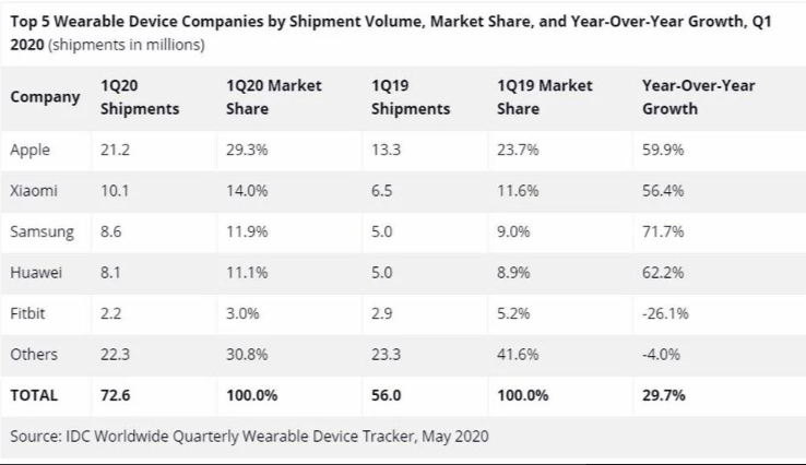Số liệu về thị trường thiết bị đeo Q1/2020 so với Q1/2019 theo dữ liệu của IDC. Ảnh: SamMobile