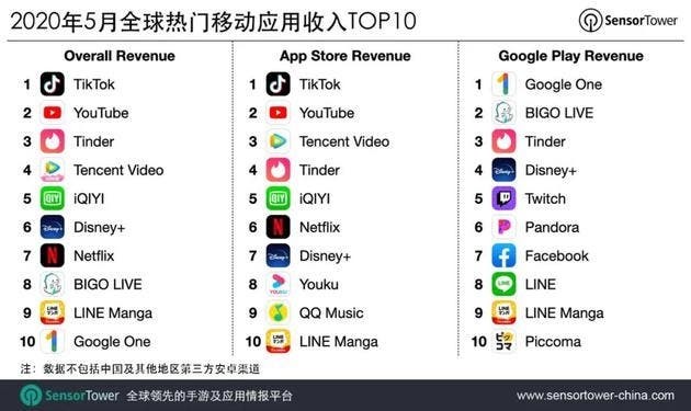 Danh sách 10 ứng dụng kiếm được nhiều tiền nhất trên App Store và Google Play vào tháng 5-2020 theo Sensor Tower. Ảnh: Gizchina Ảnh: Gizchina